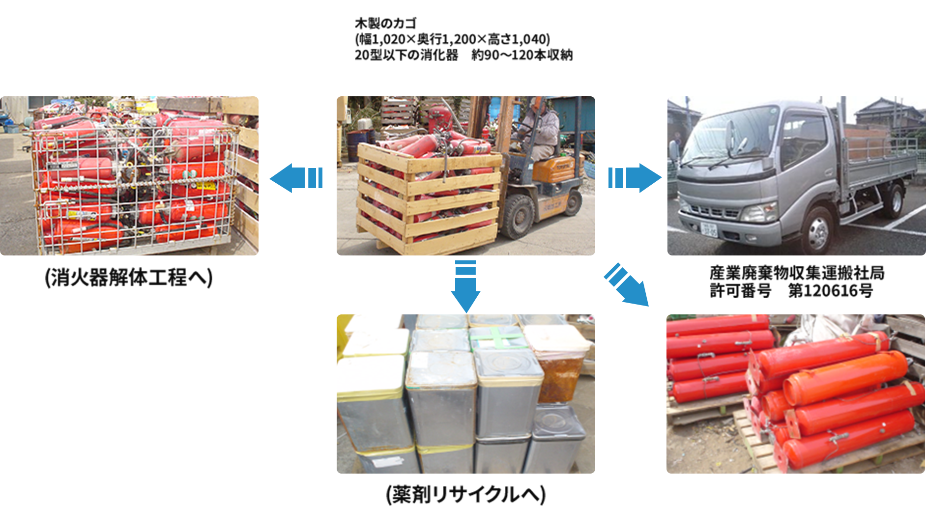 消火器・産業廃棄物の搬入・分別